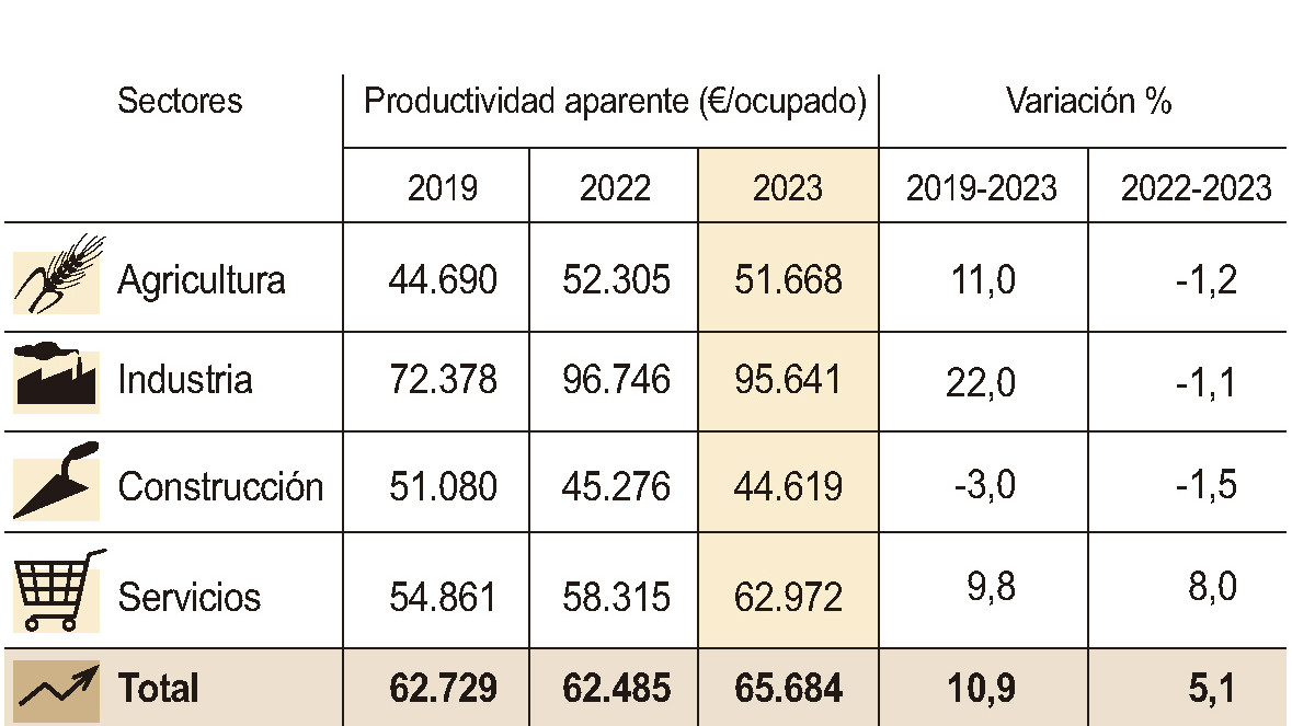 Imagen: Datos de la Contabilidad Regional Trimestral