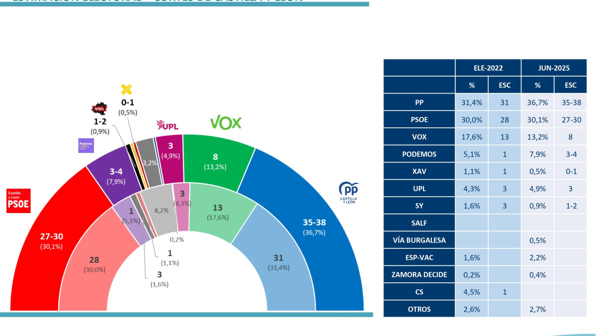 Imagen: SIGMADOS. Estudio elaborado para CYLTV sobre la intención de voto en las próximas elecciones autonómicas.