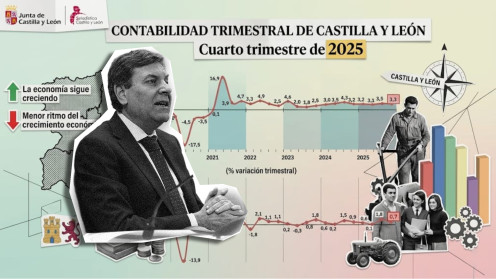 El consejero de Economía y Hacienda y portavoz, Carlos Fernández Carriedo, ha presentado hoy la Contabilidad Regional de Castilla y León correspondiente al cuarto trimestre de 2025 y al ejercicio completo.