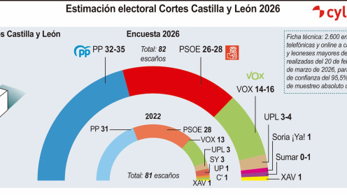 Estimación electoral Cortes Castilla y León 2026