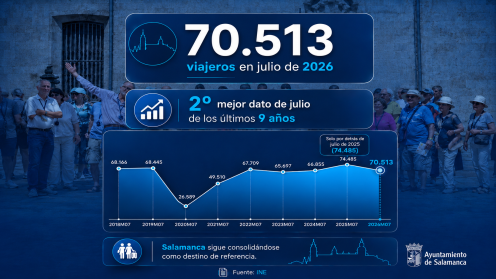 Salamanca recibió más de 70.500 turistas durante el mes de julio, su segundo mejor registro desde 2020
