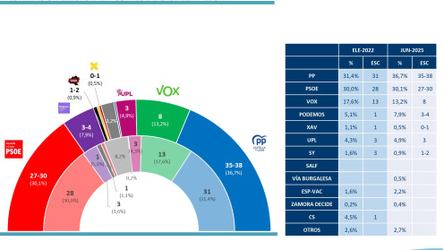 ESTIMACIÓN ELECTORAL_CORTES REGIONALES