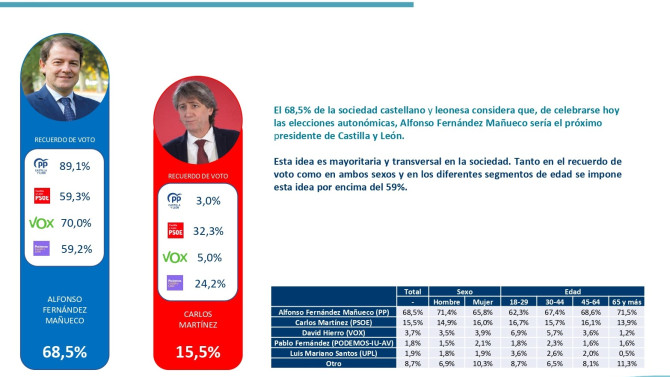 Alfonso Fernández Mañueco, favorito para ser reelegido como presidente de la Junta de Castilla y León.