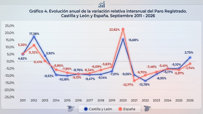 Fuente: Junta de Castilla y León