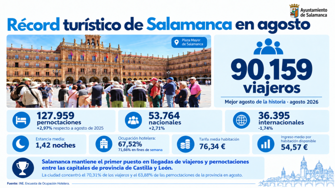 Infografía del Ayuntantamiento de Salamanca