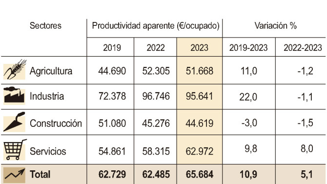 Datos de la Contabilidad Regional Trimestral