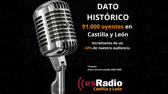 esRadio crece un 42% en Castilla y León
