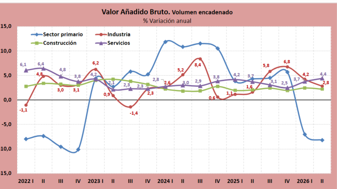 Gráfico evolución del Valor Añadido Bruto (VAB)